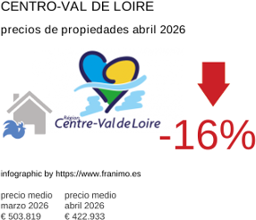 precio medio de la propiedad en la región de Centre-Val de Loire abril 2026