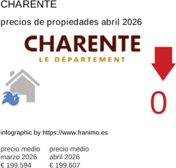 precio medio de la propiedad en la región de Charente abril 2026
