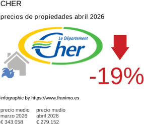 precio medio de la propiedad en la región de Cher abril 2026