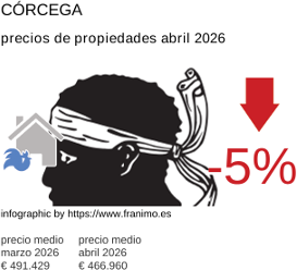 precio medio de la propiedad en la región de Corse abril 2026