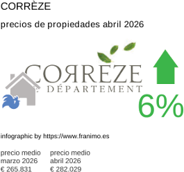 precio medio de la propiedad en la región de Corrèze abril 2026