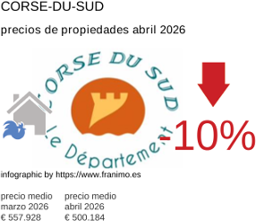 precio medio de la propiedad en la región de Corse-du-Sud abril 2026