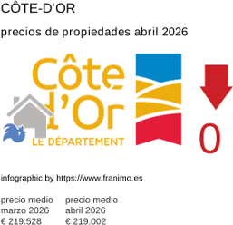 precio medio de la propiedad en la región de Côte-d'Or abril 2026