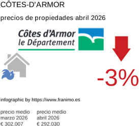precio medio de la propiedad en la región de Côtes-d'Armor abril 2026