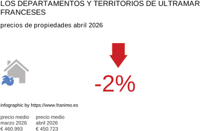 precio medio de la propiedad en la región de DomTom abril 2026