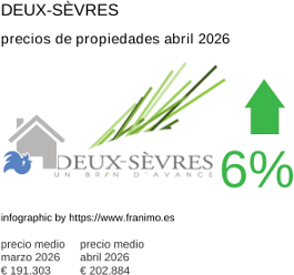 precio medio de la propiedad en la región de Deux-Sèvres abril 2026