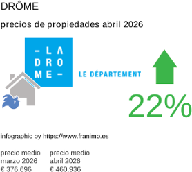 precio medio de la propiedad en la región de Drôme abril 2026