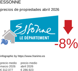 precio medio de la propiedad en la región de Essonne abril 2026