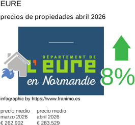 precio medio de la propiedad en la región de Eure abril 2026