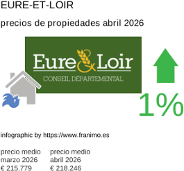 precio medio de la propiedad en la región de Eure-et-Loir abril 2026