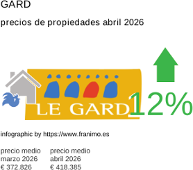 precio medio de la propiedad en la región de Gard abril 2026