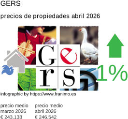 precio medio de la propiedad en la región de Gers abril 2026