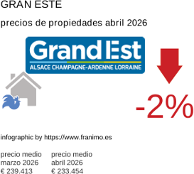 precio medio de la propiedad en la región de Grand Est abril 2026