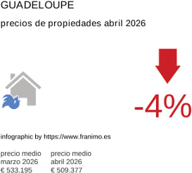 precio medio de la propiedad en la región de Guadeloupe abril 2026