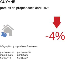 precio medio de la propiedad en la región de Guyane abril 2026