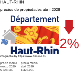 precio medio de la propiedad en la región de Haut-Rhin abril 2026