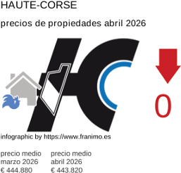 precio medio de la propiedad en la región de Haute-Corse abril 2026