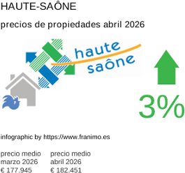 precio medio de la propiedad en la región de Haute-Saône abril 2026