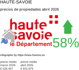 precio medio de la propiedad en la región de Haute-Savoie abril 2026