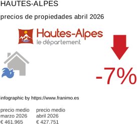 precio medio de la propiedad en la región de Hautes-Alpes abril 2026