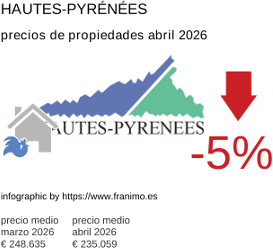 precio medio de la propiedad en la región de Hautes-Pyrénées abril 2026