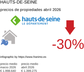 precio medio de la propiedad en la región de Hauts-de-Seine abril 2026