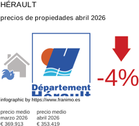 precio medio de la propiedad en la región de Hérault abril 2026