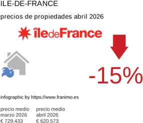 precio medio de la propiedad en la región de Ile-de-France abril 2026