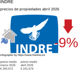 precio medio de la propiedad en la región de Indre abril 2026