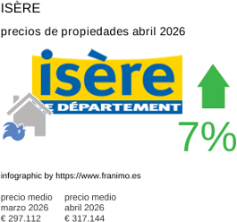 precio medio de la propiedad en la región de Isère abril 2026