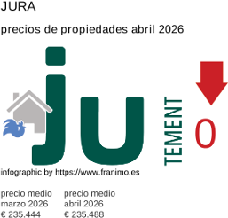 precio medio de la propiedad en la región de Jura abril 2026