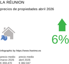 precio medio de la propiedad en la región de La Réunion abril 2026