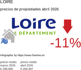 precio medio de la propiedad en la región de Loire abril 2026