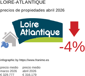 precio medio de la propiedad en la región de Loire-Atlantique abril 2026
