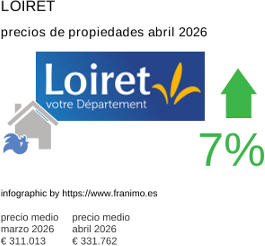 precio medio de la propiedad en la región de Loiret abril 2026