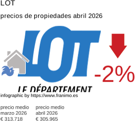 precio medio de la propiedad en la región de Lot abril 2026
