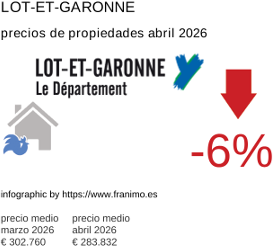 precio medio de la propiedad en la región de Lot-et-Garonne abril 2026