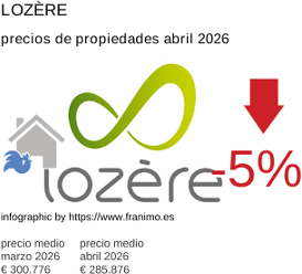 precio medio de la propiedad en la región de Lozère abril 2026