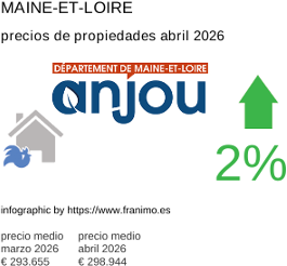 precio medio de la propiedad en la región de Maine-et-Loire abril 2026