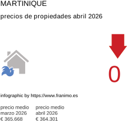 precio medio de la propiedad en la región de Martinique abril 2026