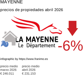 precio medio de la propiedad en la región de Mayenne abril 2026