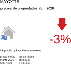 precio medio de la propiedad en la región de Mayotte abril 2026