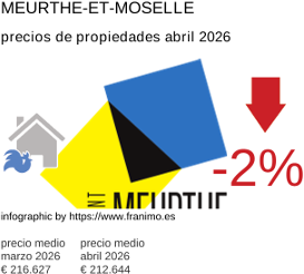 precio medio de la propiedad en la región de Meurthe-et-Moselle abril 2026