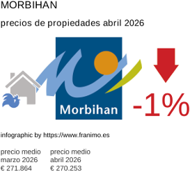 precio medio de la propiedad en la región de Morbihan abril 2026