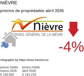 precio medio de la propiedad en la región de Nièvre abril 2026