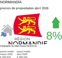precio medio de la propiedad en la región de Normandie abril 2026