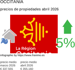 precio medio de la propiedad en la región de Occitanie abril 2026