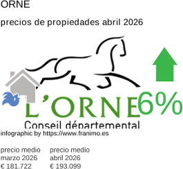 precio medio de la propiedad en la región de Orne abril 2026