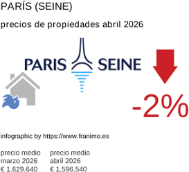 precio medio de la propiedad en la región de Paris (Seine) abril 2026