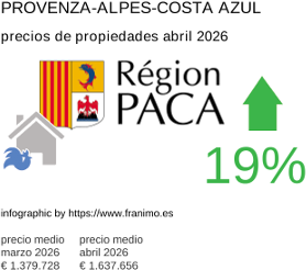 precio medio de la propiedad en la región de Provence-Alpes-Côte d'Azur abril 2026